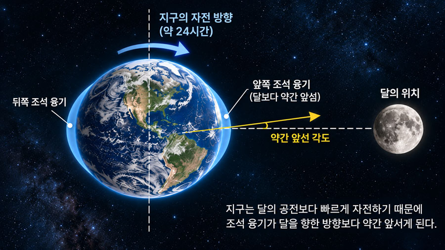 빠르게 자전하는 지구에서 조석 융기가 달을 향한 방향보다 약간 앞서 있는 모습을 보여주는 과학 시각화 이미지